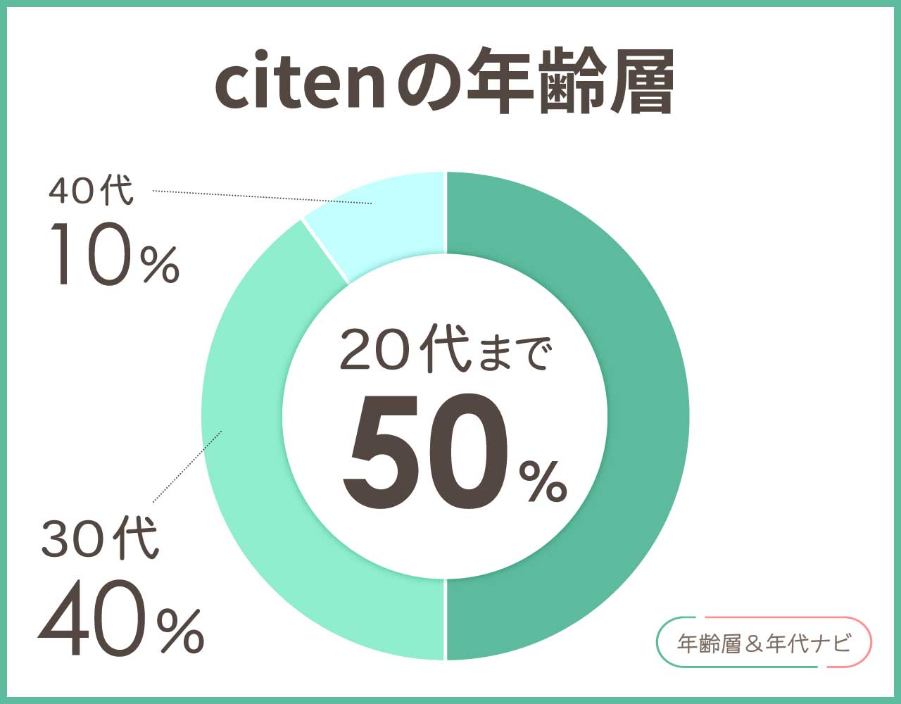 citenの年齢層や年代
