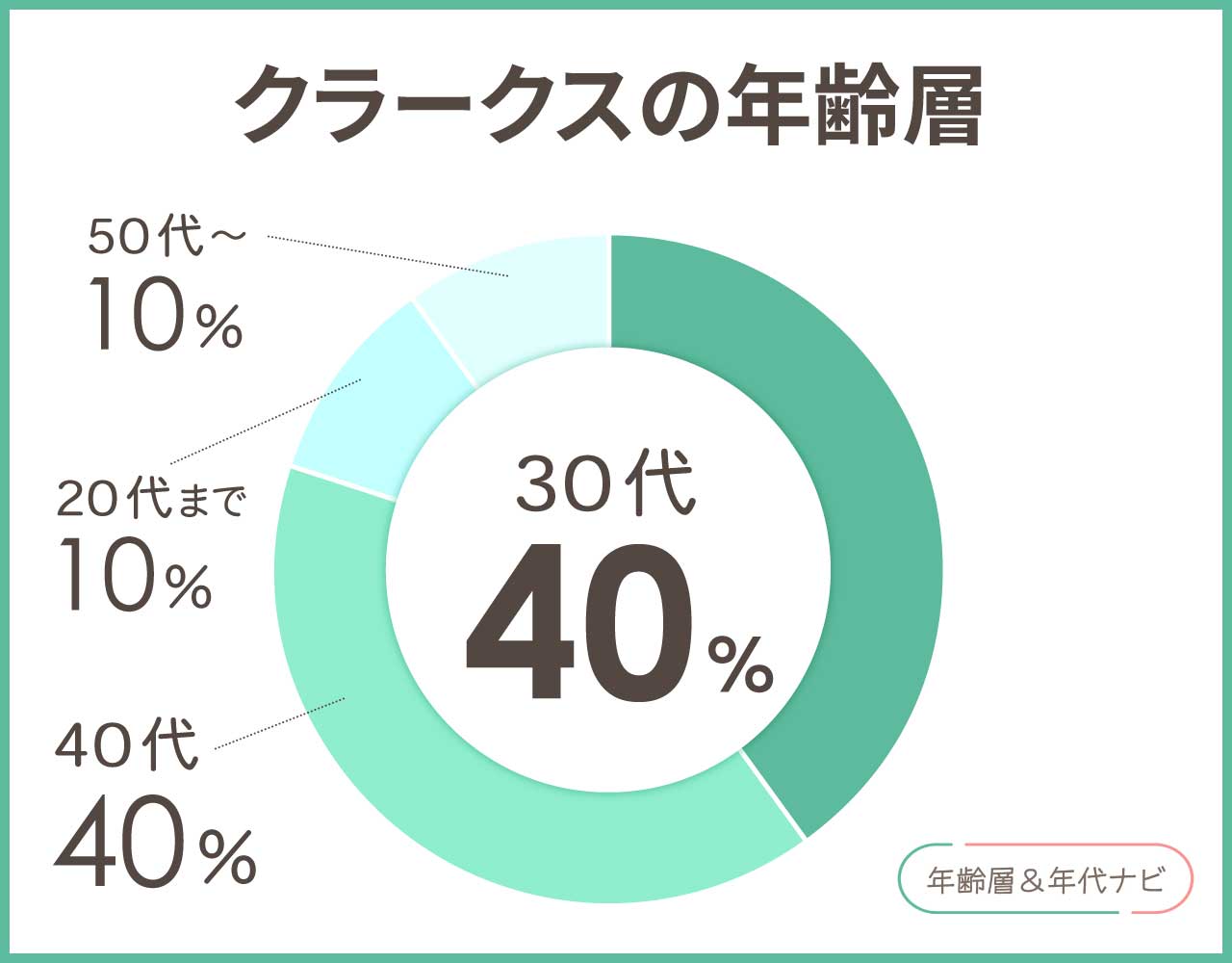 クラークスの年齢層や年代