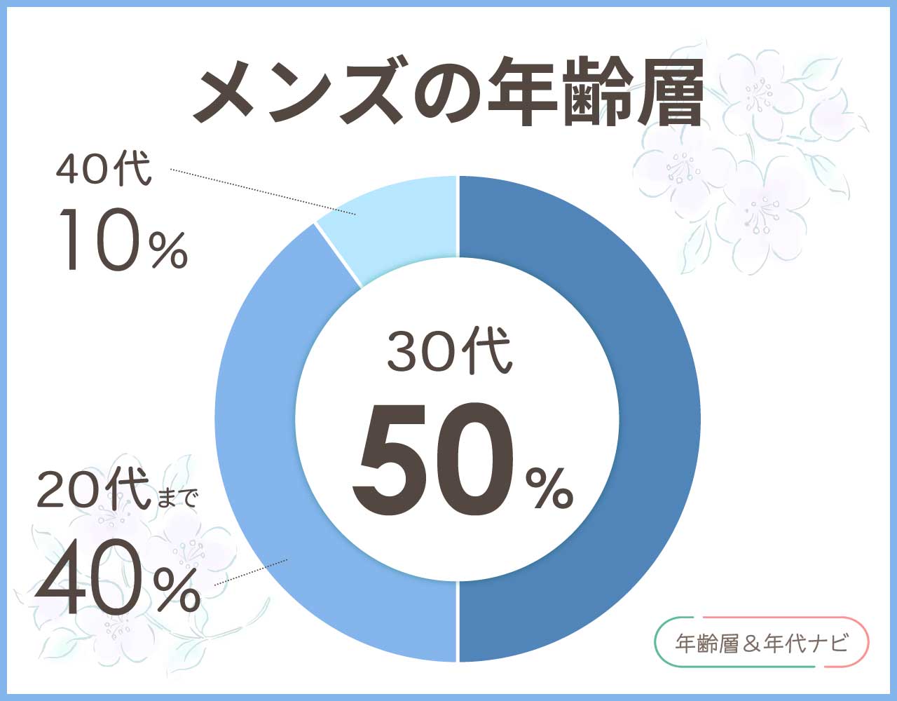 コブマスターのメンズの年齢層や年代