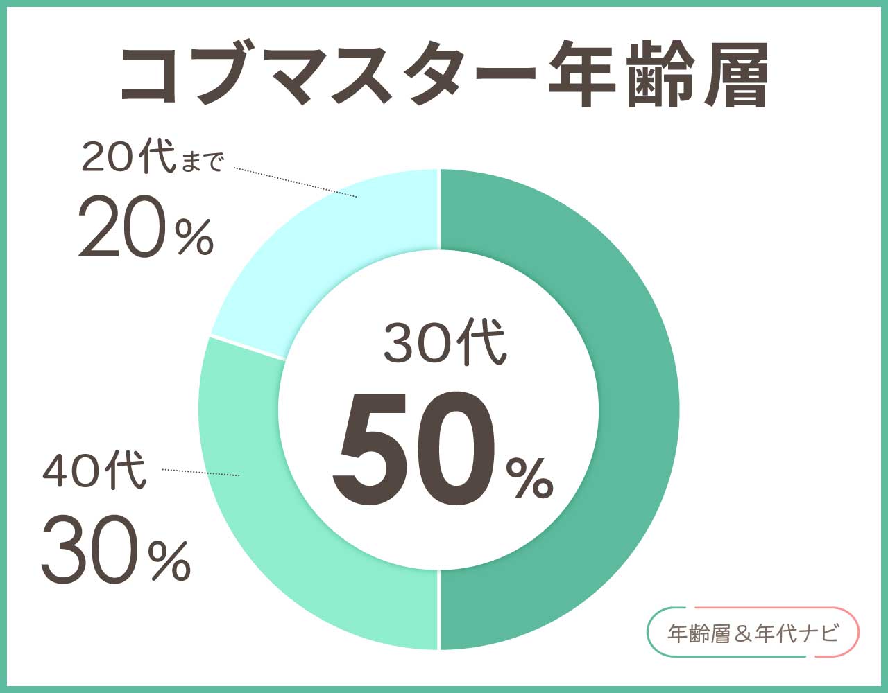 コブマスターの年齢層や年代