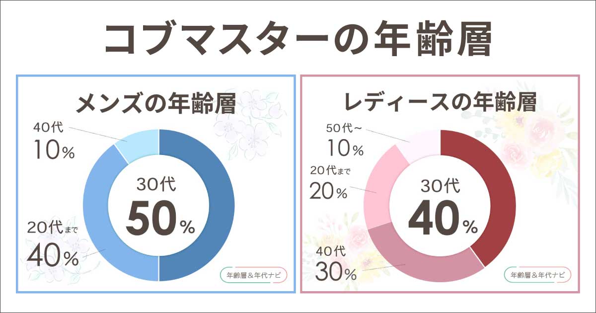 コブマスターの年齢層や年代