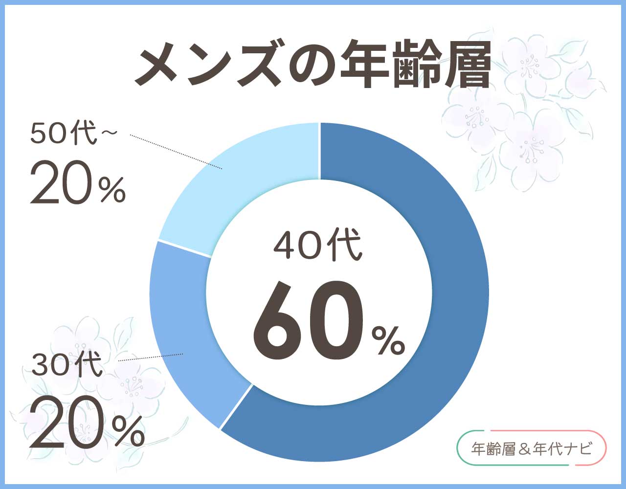 ココマイスターのメンズの年齢層や年代
