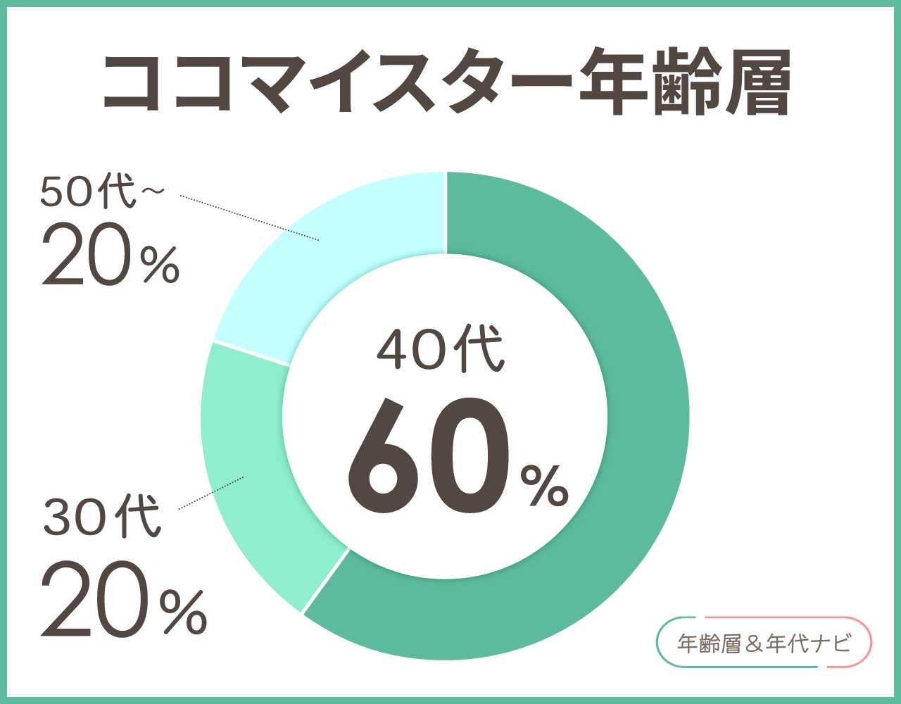 ココマイスターの年齢層や年代