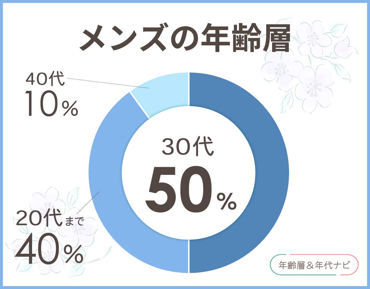 coenのメンズの年齢層や年代