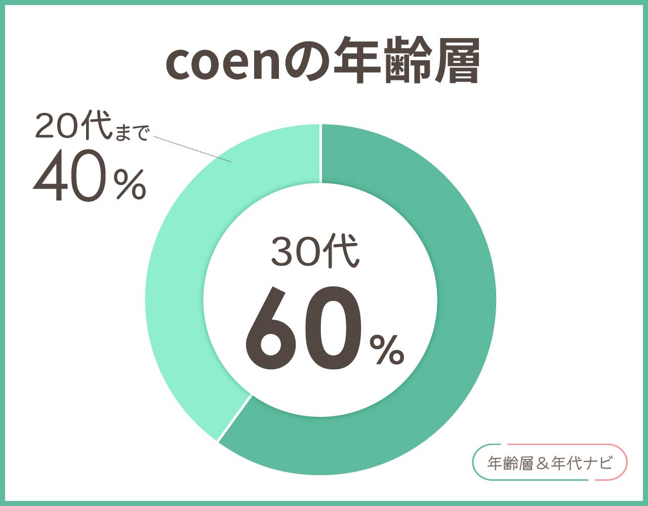 coenの年齢層や年代