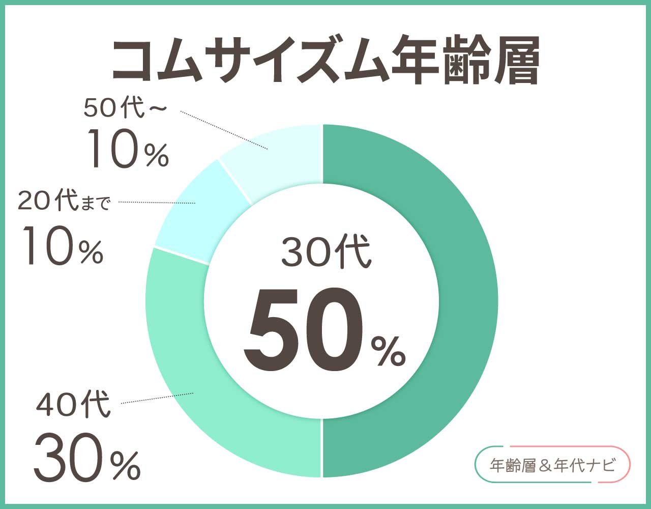 コムサイズムの年齢層や年代