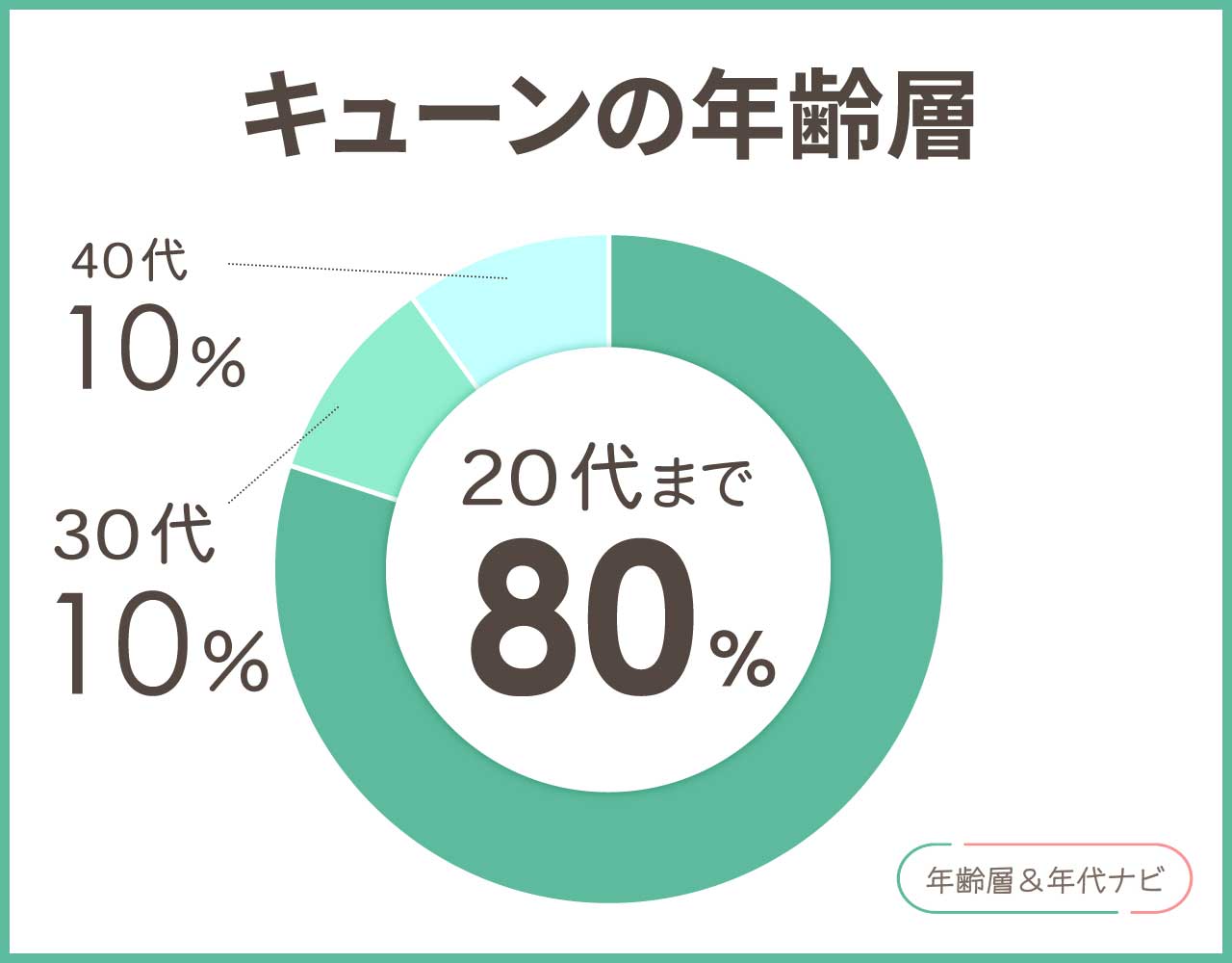 cuneの年齢層や年代