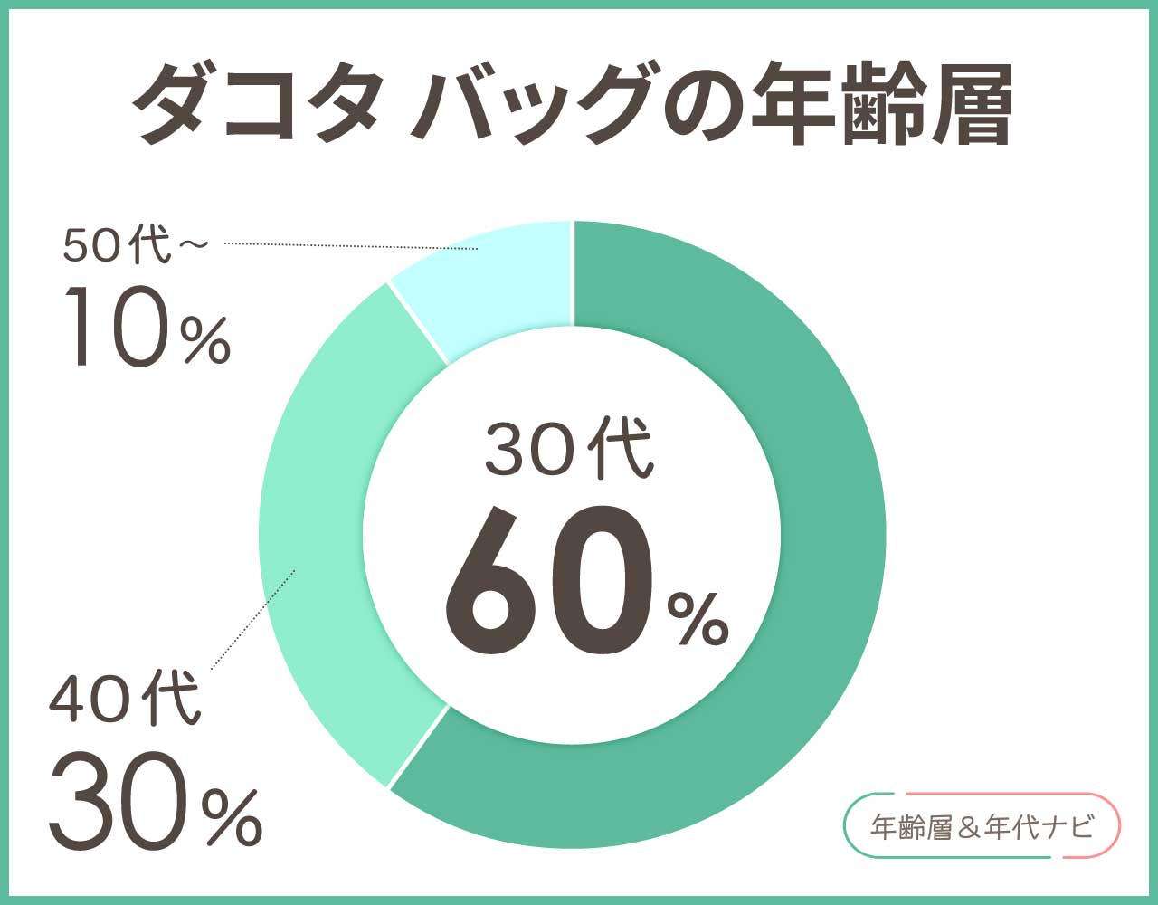 ダコタ バッグの年齢層や年代