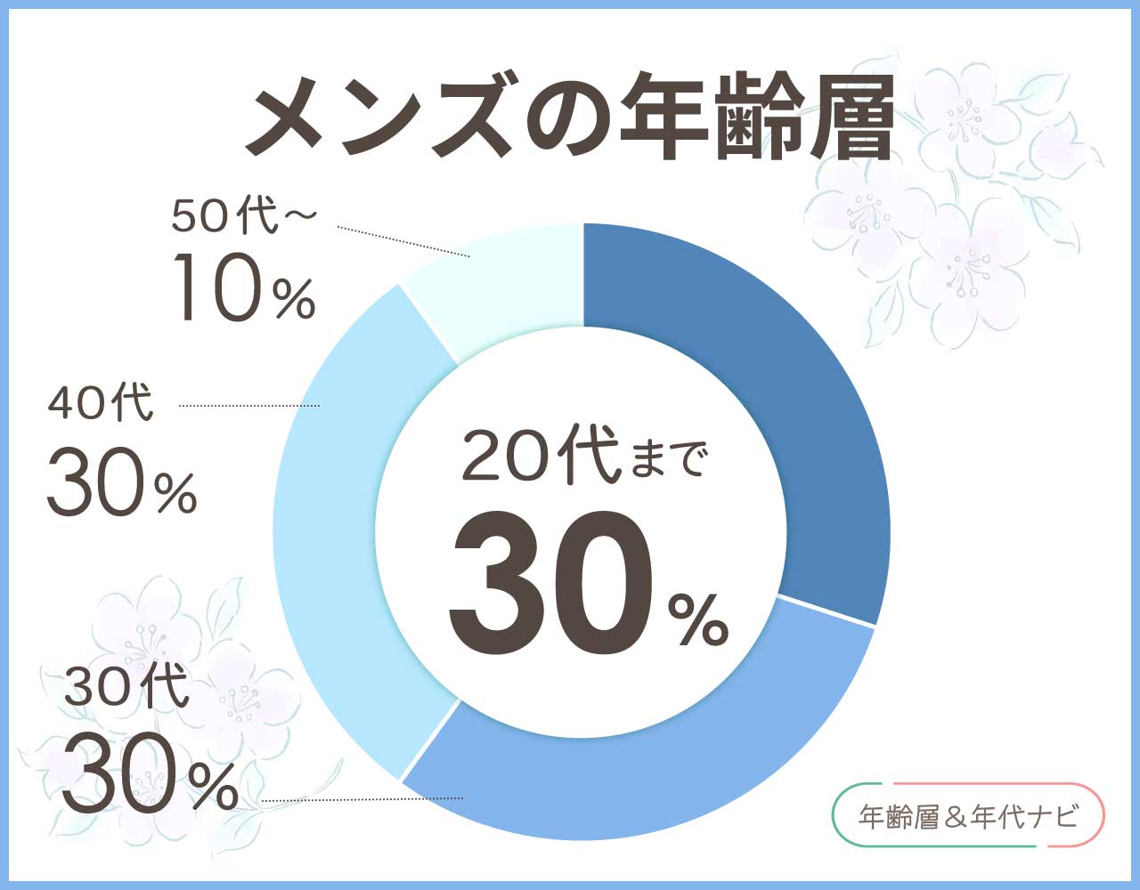 ダニエルウェリントンのメンズの年齢層や年代