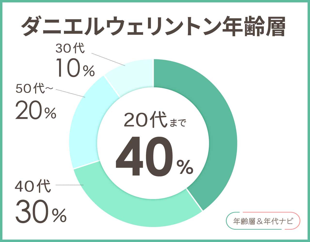 ダニエルウェリントンの年齢層や年代