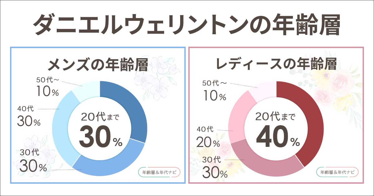 ダニエルウェリントンの年齢層や年代
