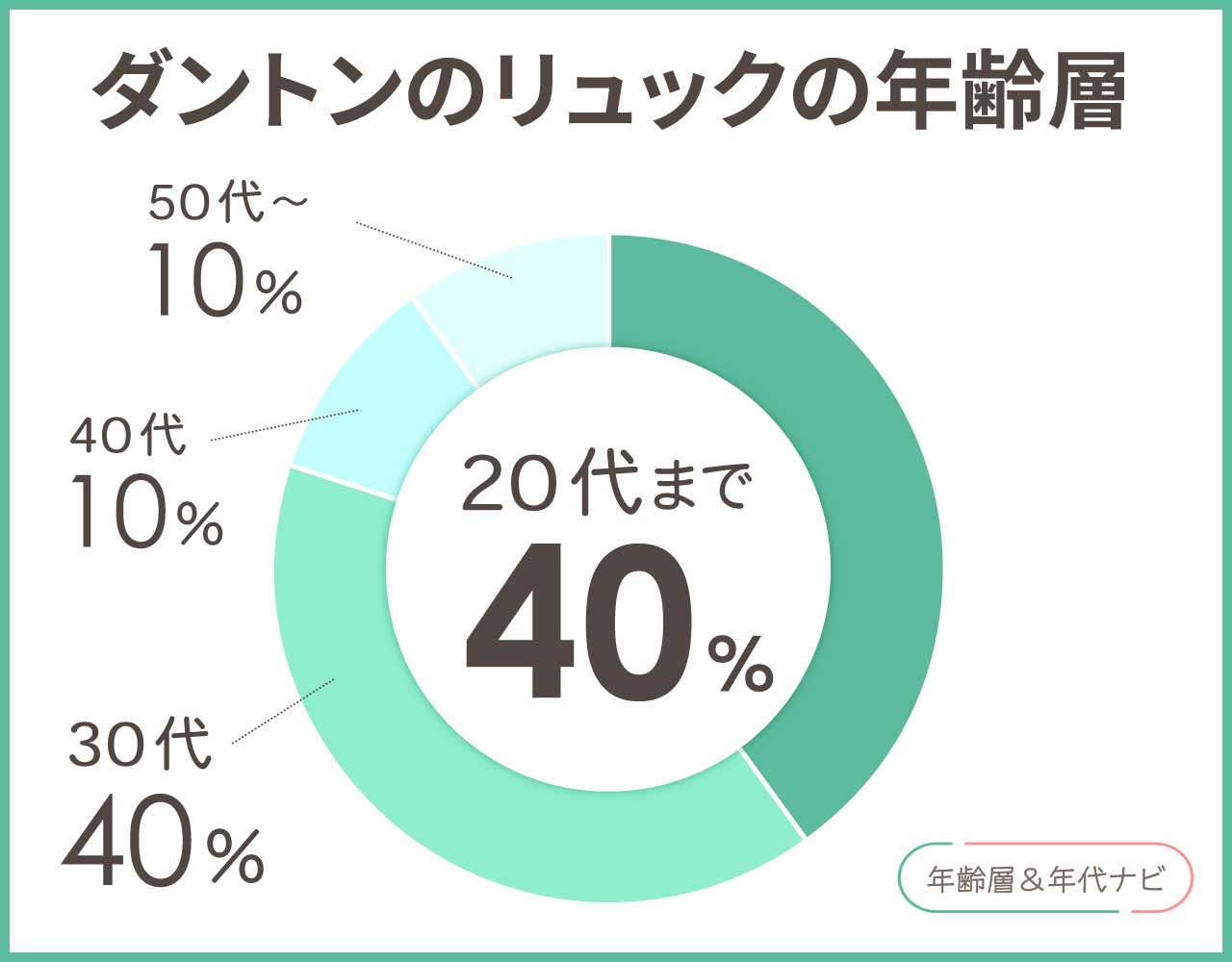ダントン リュックの年齢層や年代