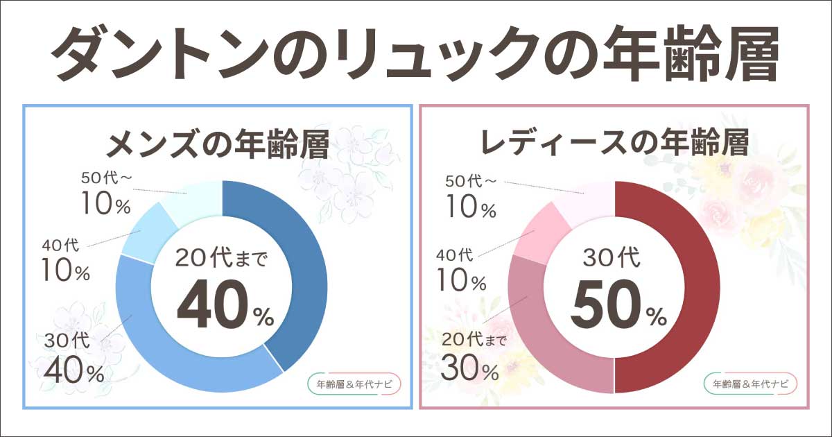 ダントンのリュックの年齢層は？メンズ•レディースのダサい＆おかしい年代は