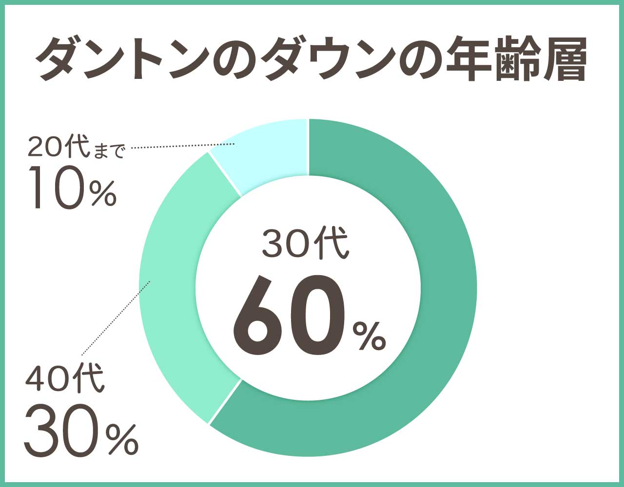 ダントンのダウンの年齢層や年代