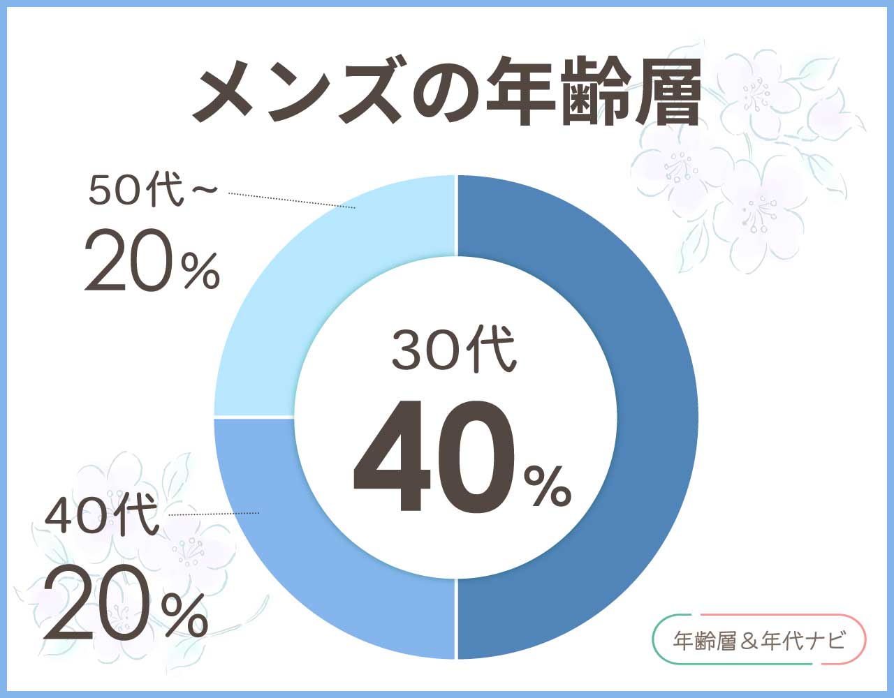 デルソルゴルフのメンズの年齢層や年代
