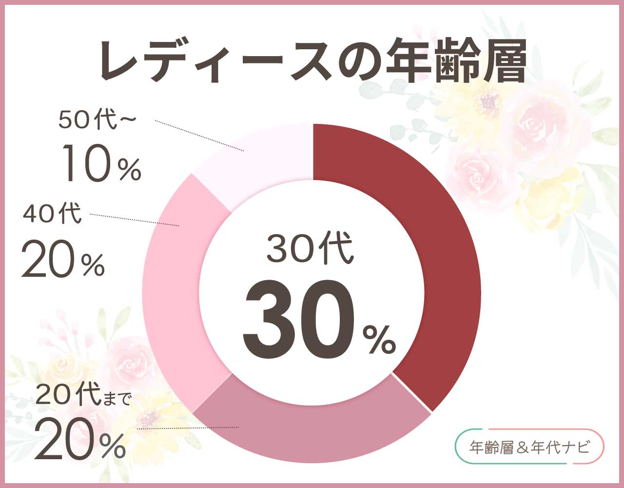 デルソルゴルフのレディースの年齢層や年代