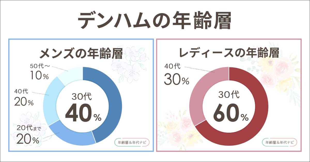 デンハムの年齢層や年代