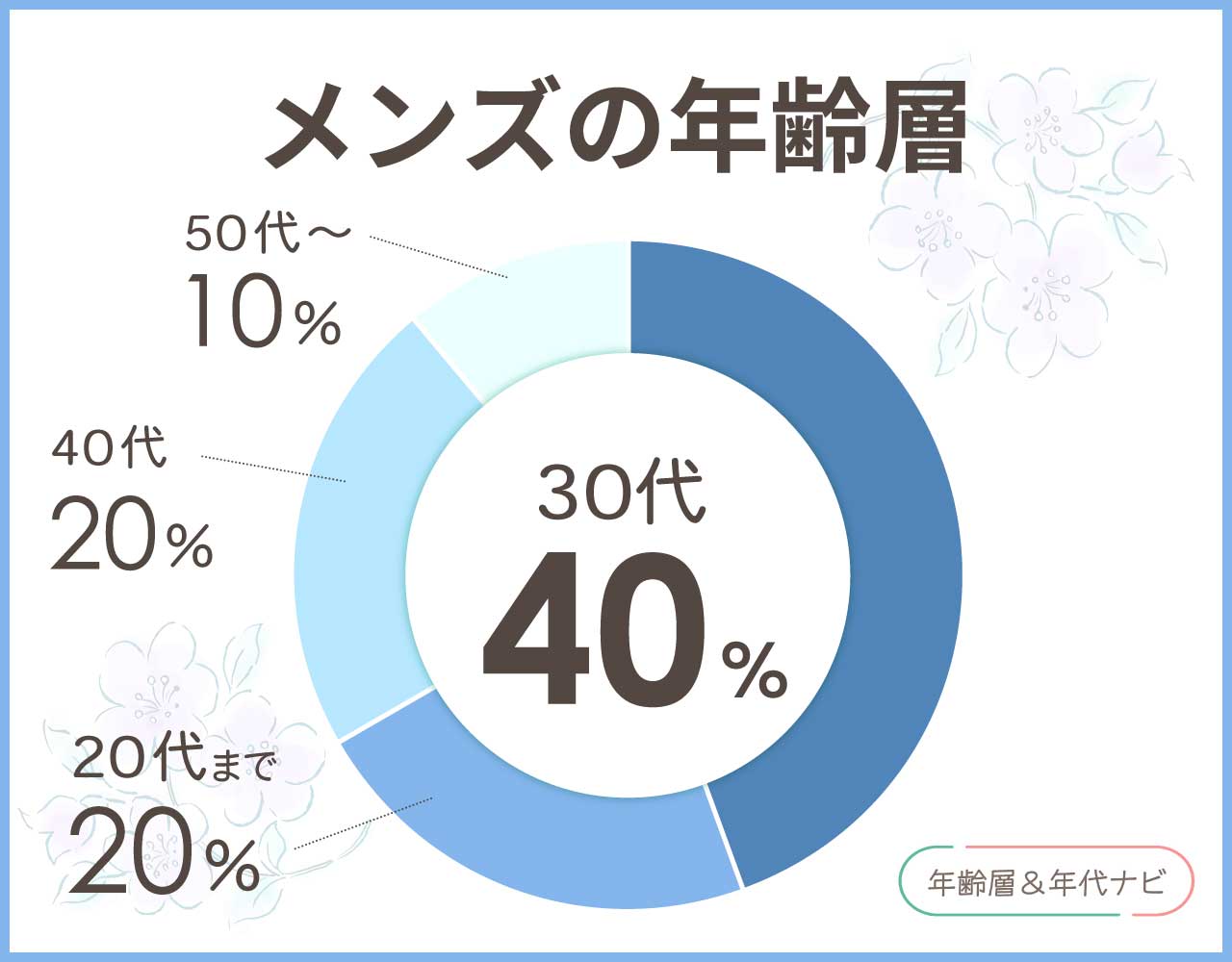 デンハムのメンズの年齢層や年代
