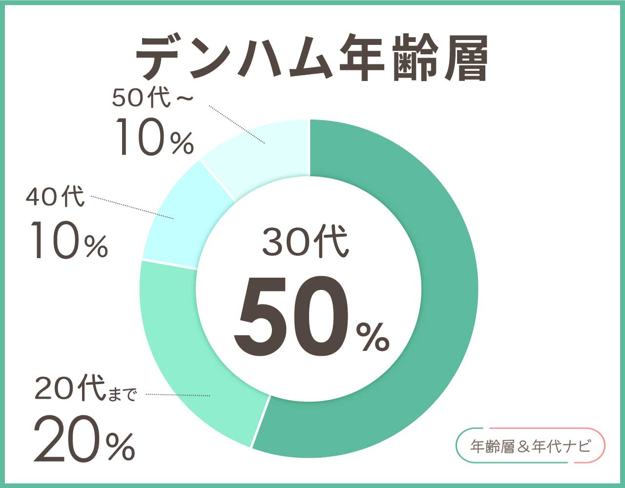 デンハムの年齢層や年代