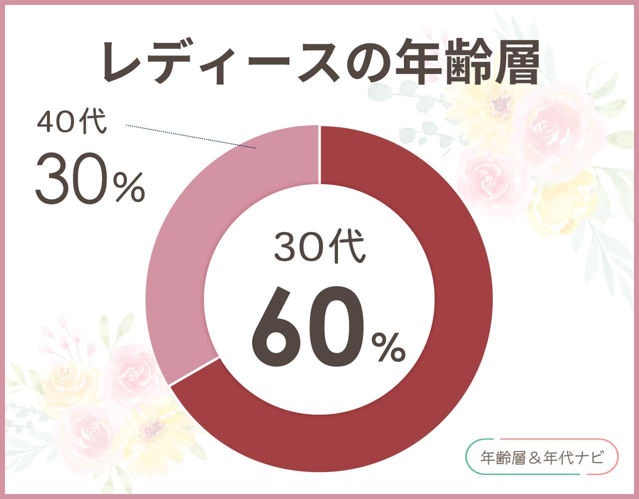 デンハムのレディースの年齢層や年代