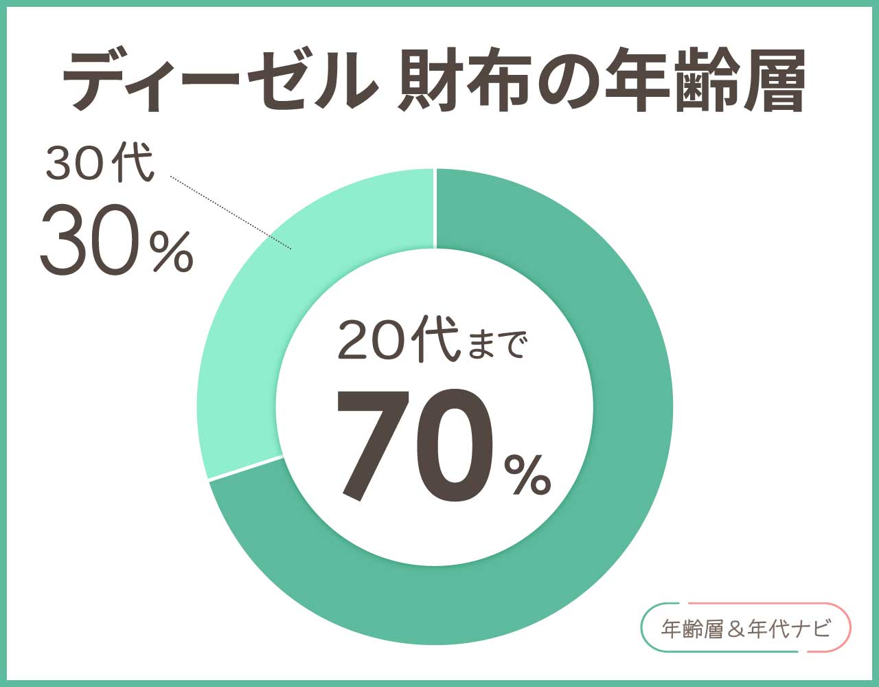 ディーゼル 財布の年齢層や年代