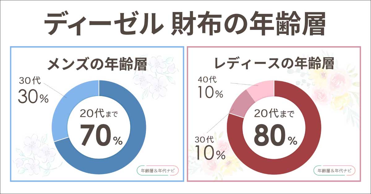 ディーゼルの財布の年齢層は30代？男女ともダサい40代50代のイメージ？