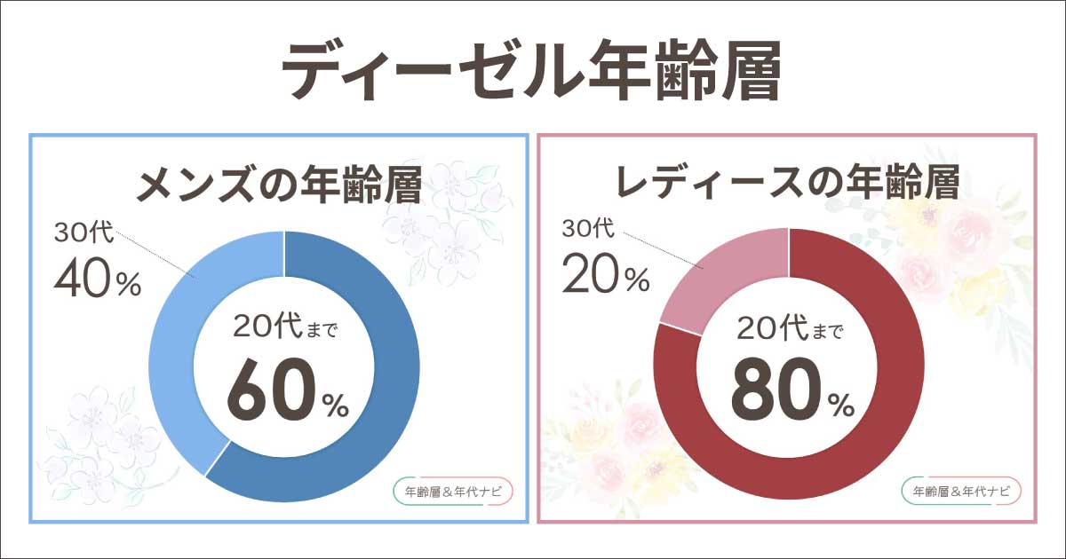 ディーゼルの年齢層は?好きな男はおっさん?着てる女性のイメージは?