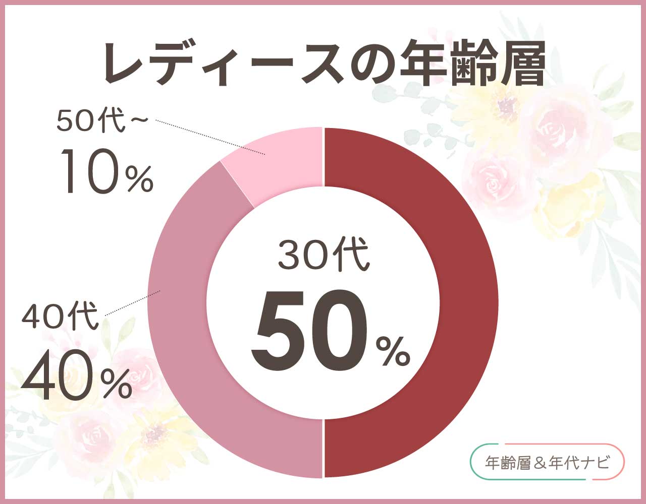 dケリーのレディースの年齢層や年代