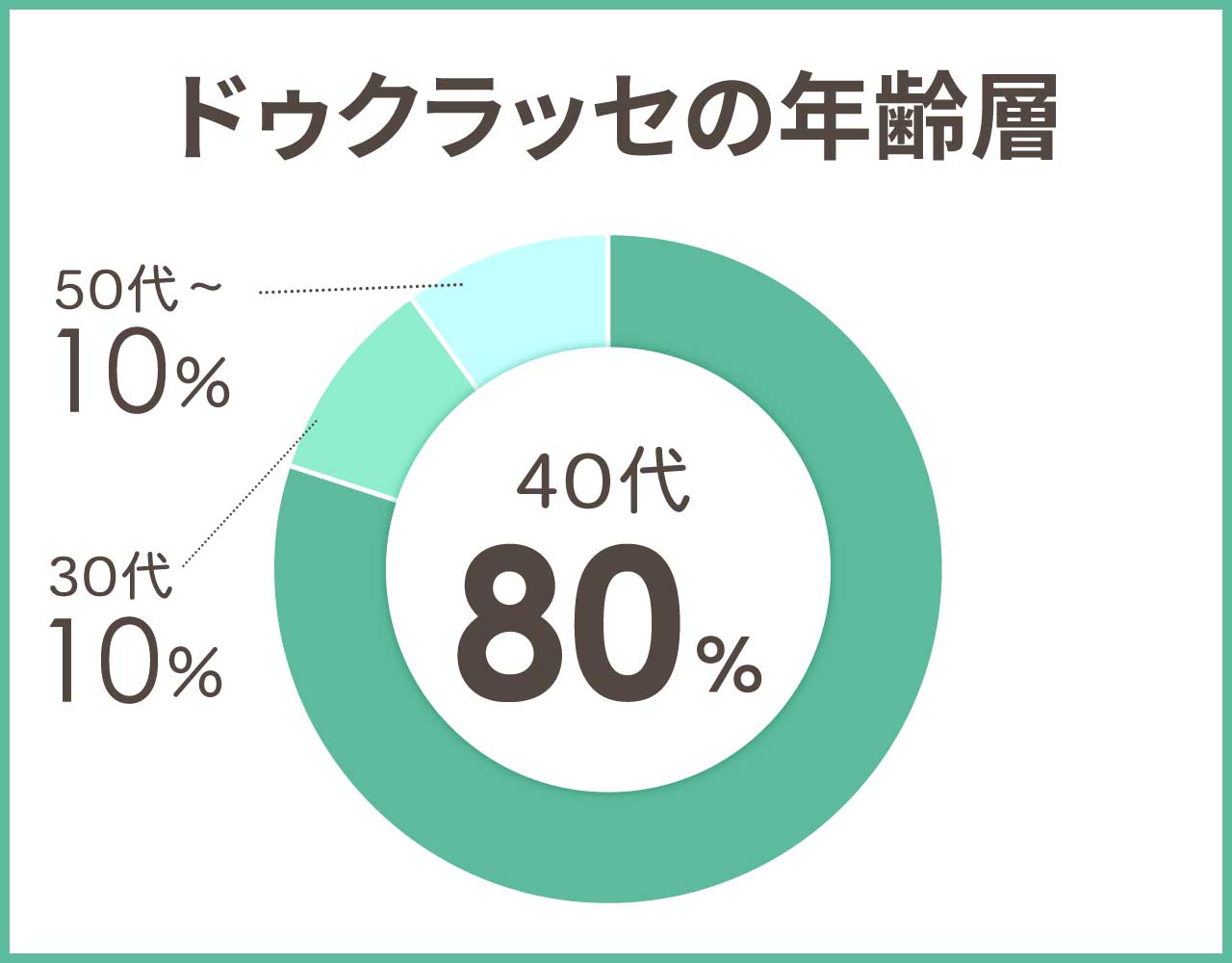 ドゥクラッセの年齢層や年代