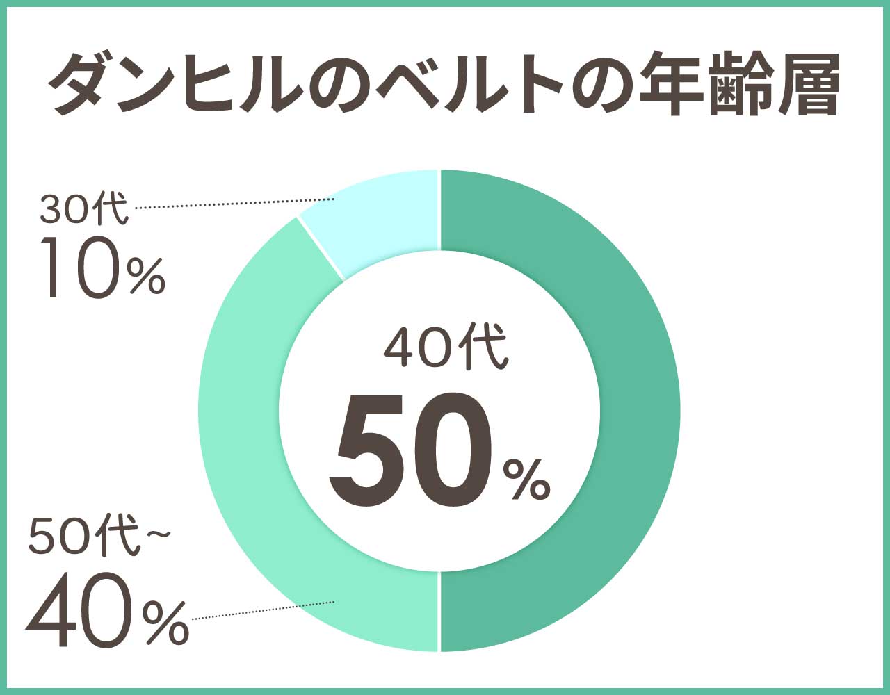 ダンヒルのベルトの年齢層や年代