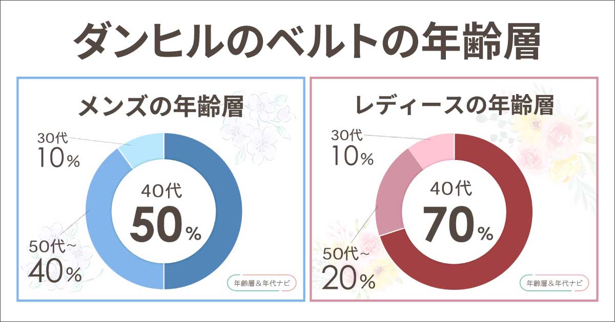 ダンヒルのベルトの年齢層イメージは？20代はダサい？似合う年代は何歳？