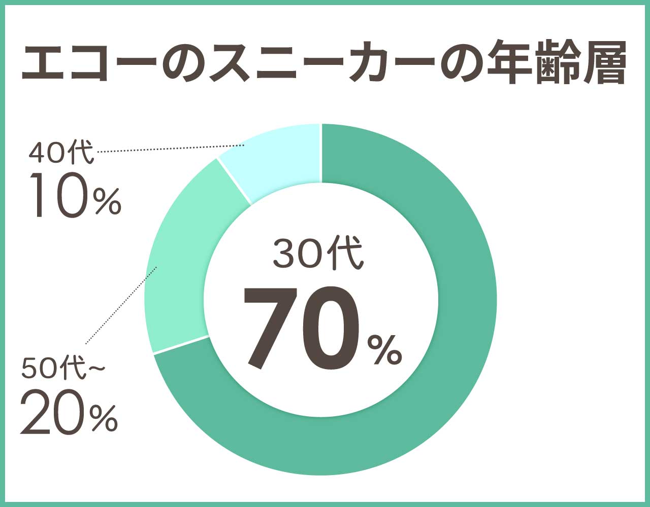 エコーのスニーカーの年齢層や年代