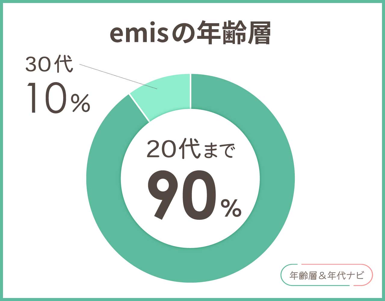 EMISの年齢層や年代