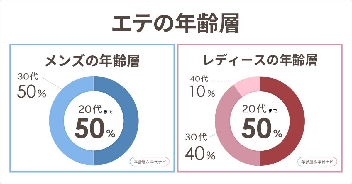 eteの年齢層やブランドイメージは?どの年代に一番人気?