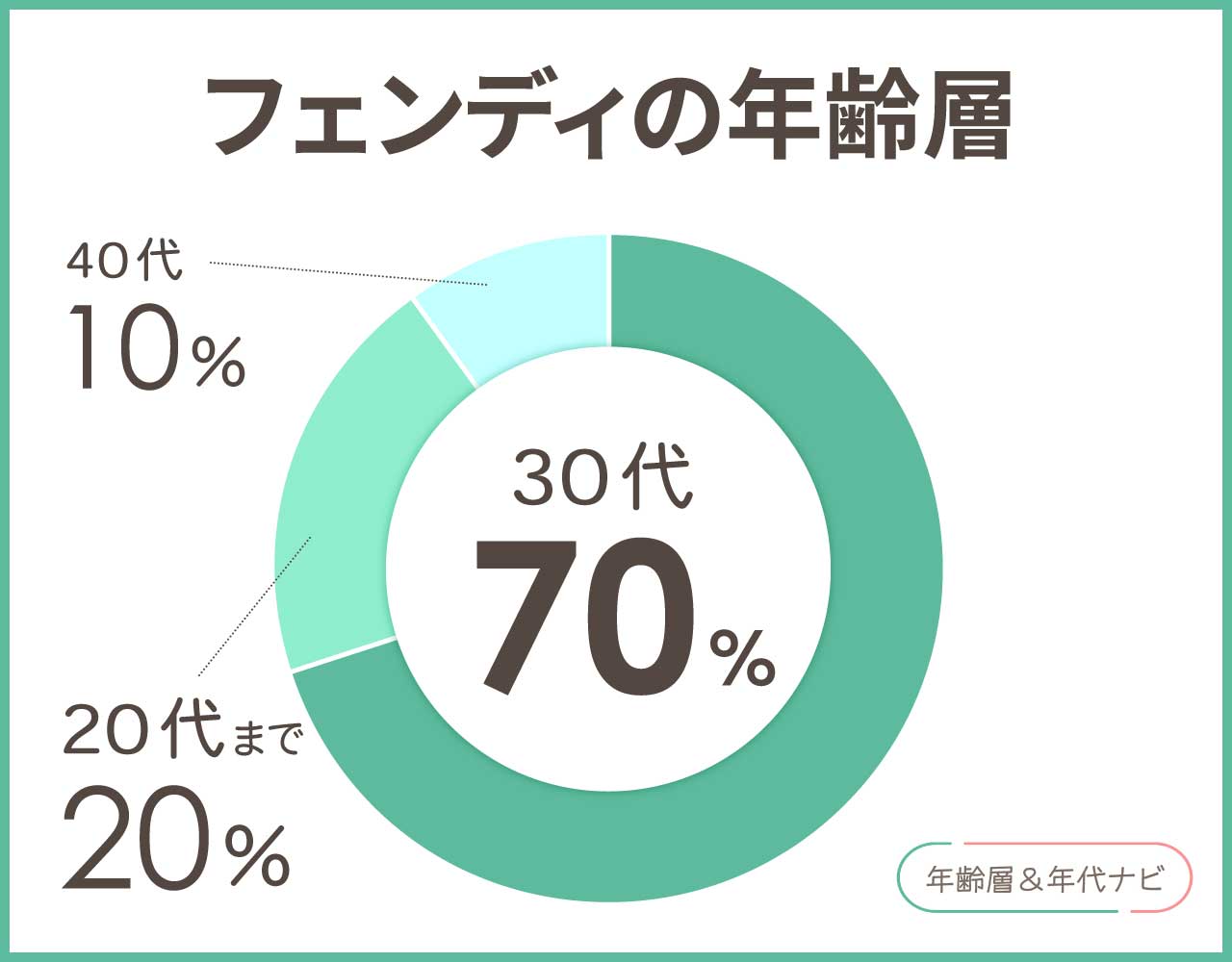フェンディの年齢層や年代