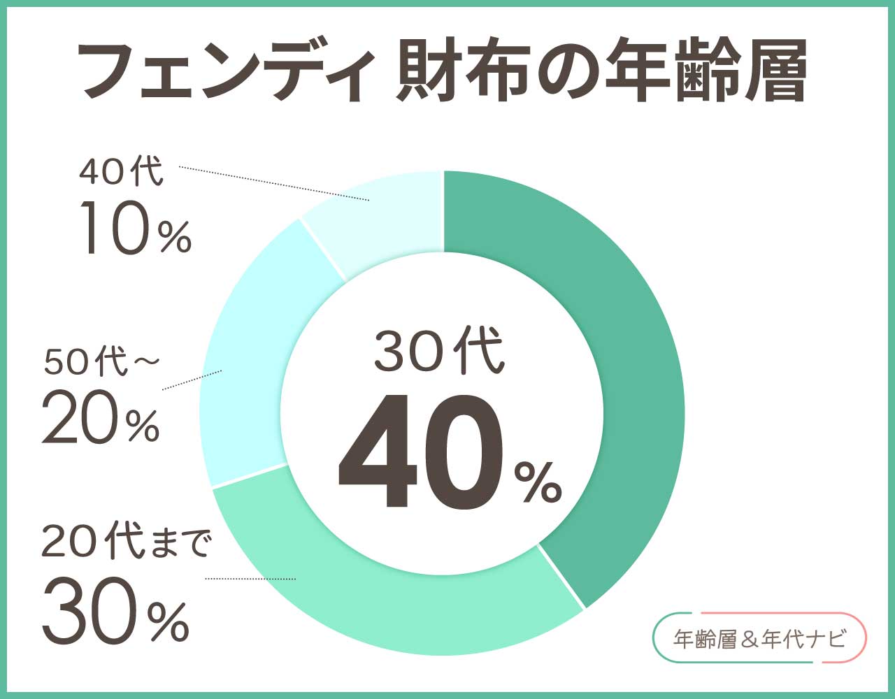 フェンディ 財布の年齢層や年代