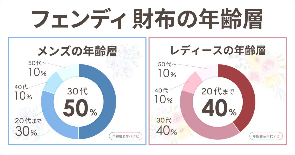 フェンディの財布の年齢層は何歳でもダサいイメージ？似合わない年代は？