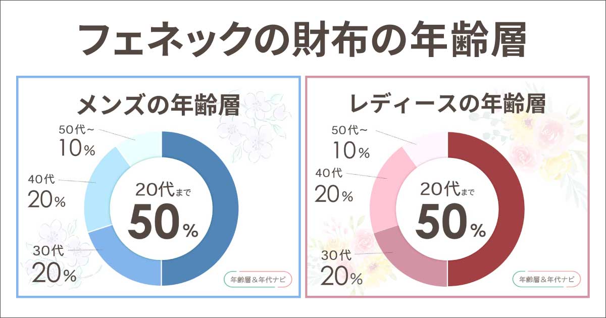 フェネックの財布の年齢層や年代