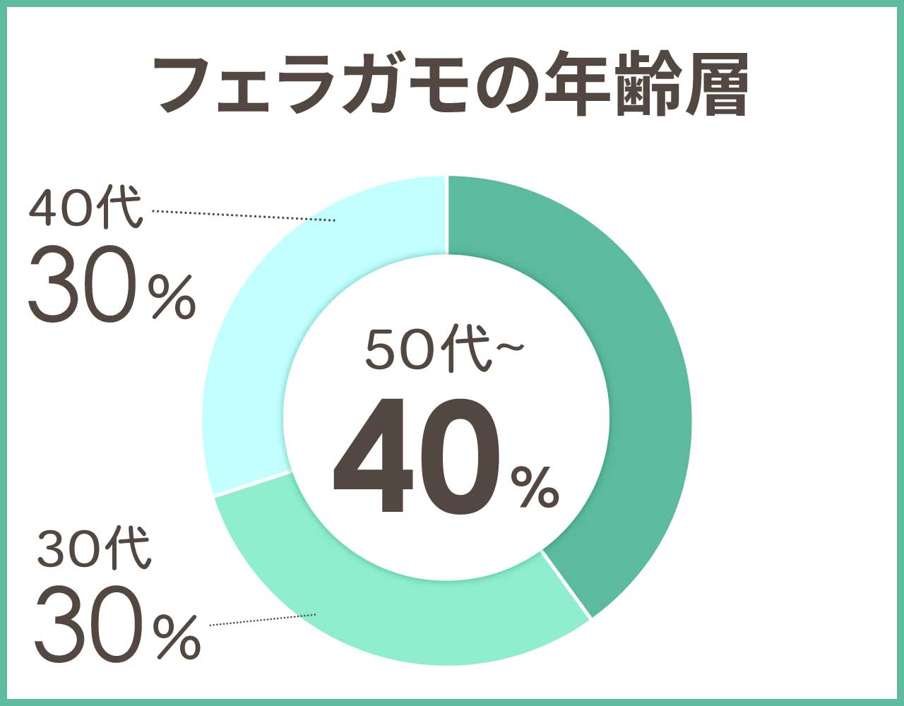 フェラガモの年齢層や年代