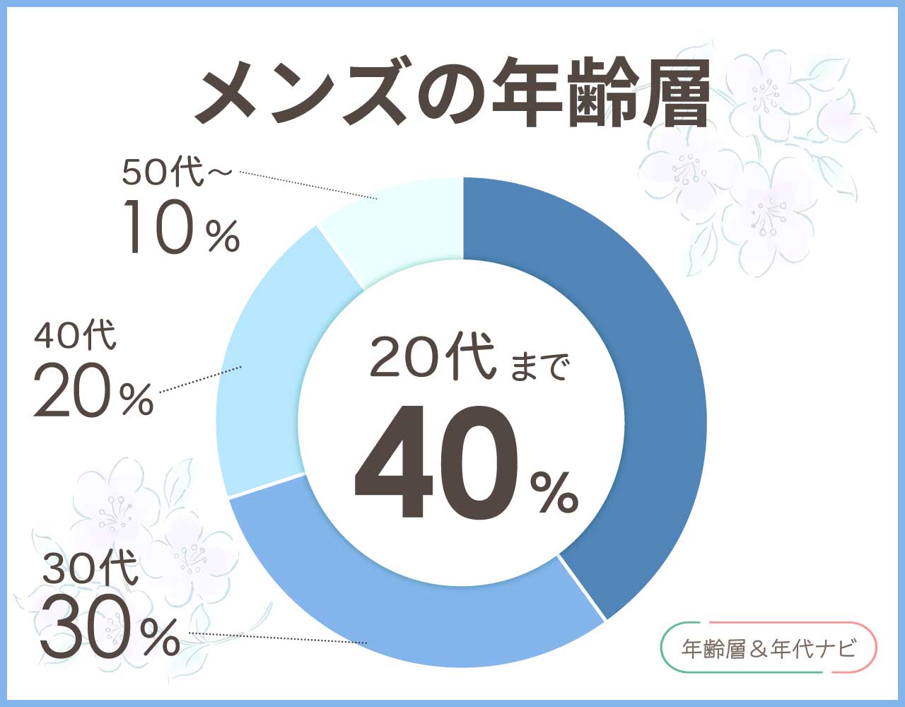 ficcebraveのメンズの年齢層や年代