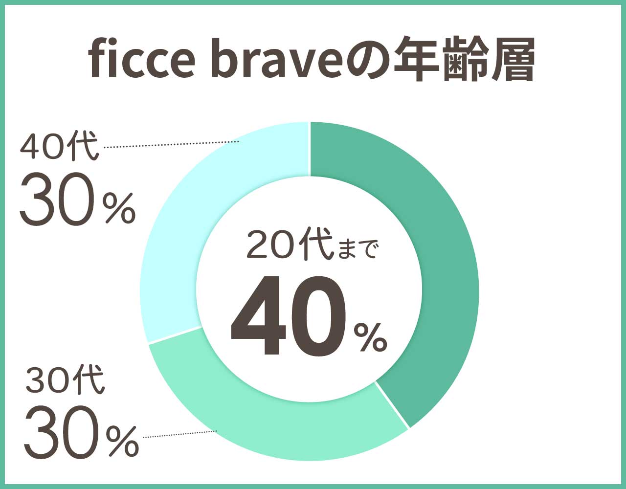 ficcebraveの年齢層や年代