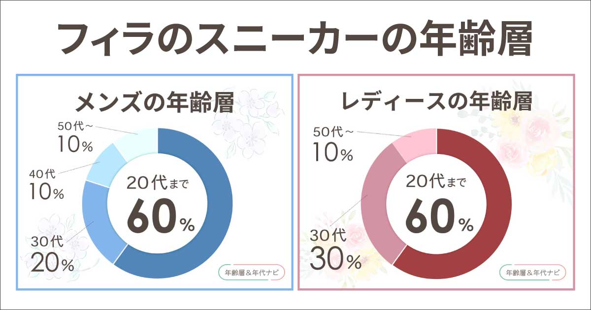 フィラのスニーカーの年齢層はダサい40代50代のイメージ？似合う年代は？