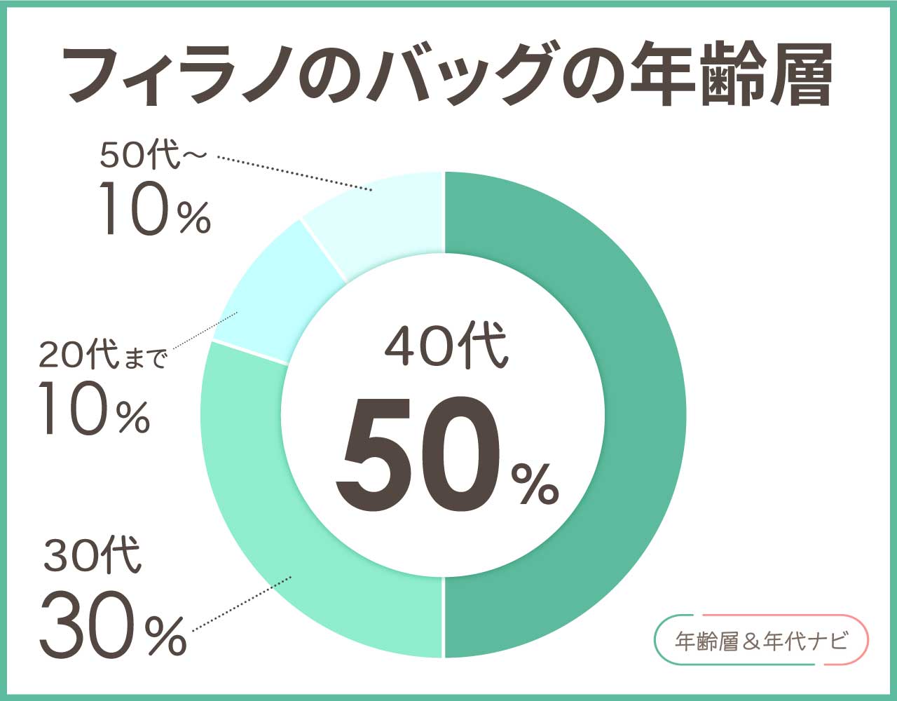 フィラノのバッグの年齢層や年代