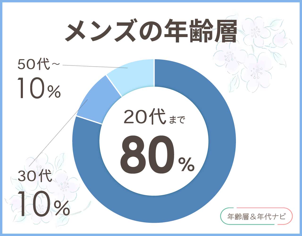 フリークスストアのメンズの年齢層や年代