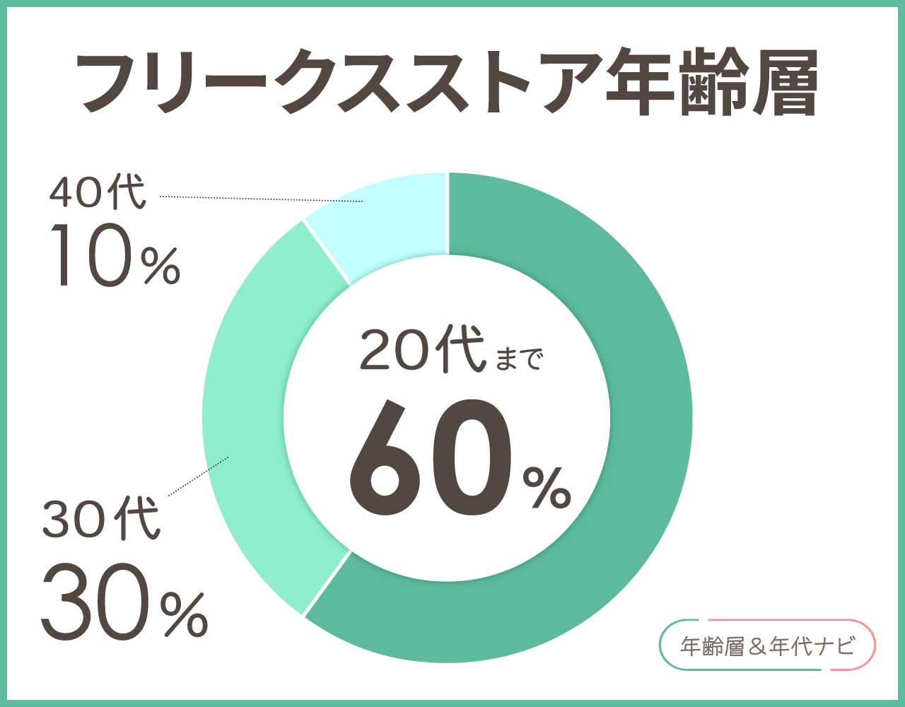 フリークスストアの年齢層や年代