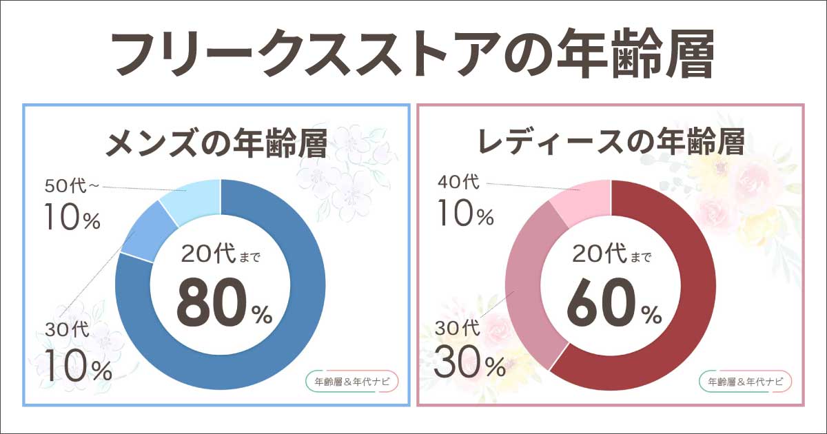 フリークスストアの年齢層や年代