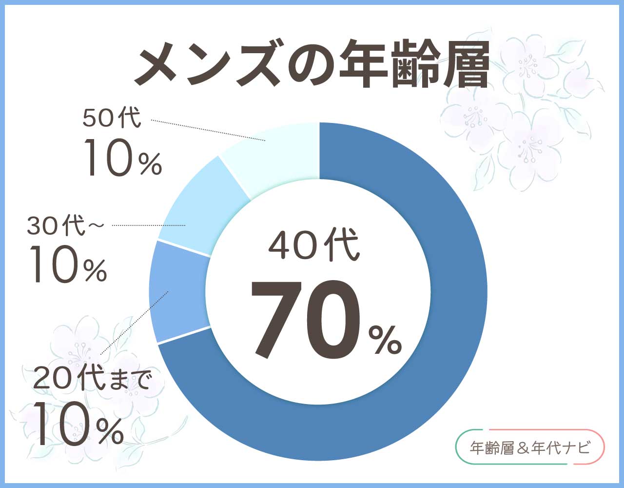 フレッド ジュエリーのメンズの年齢層や年代