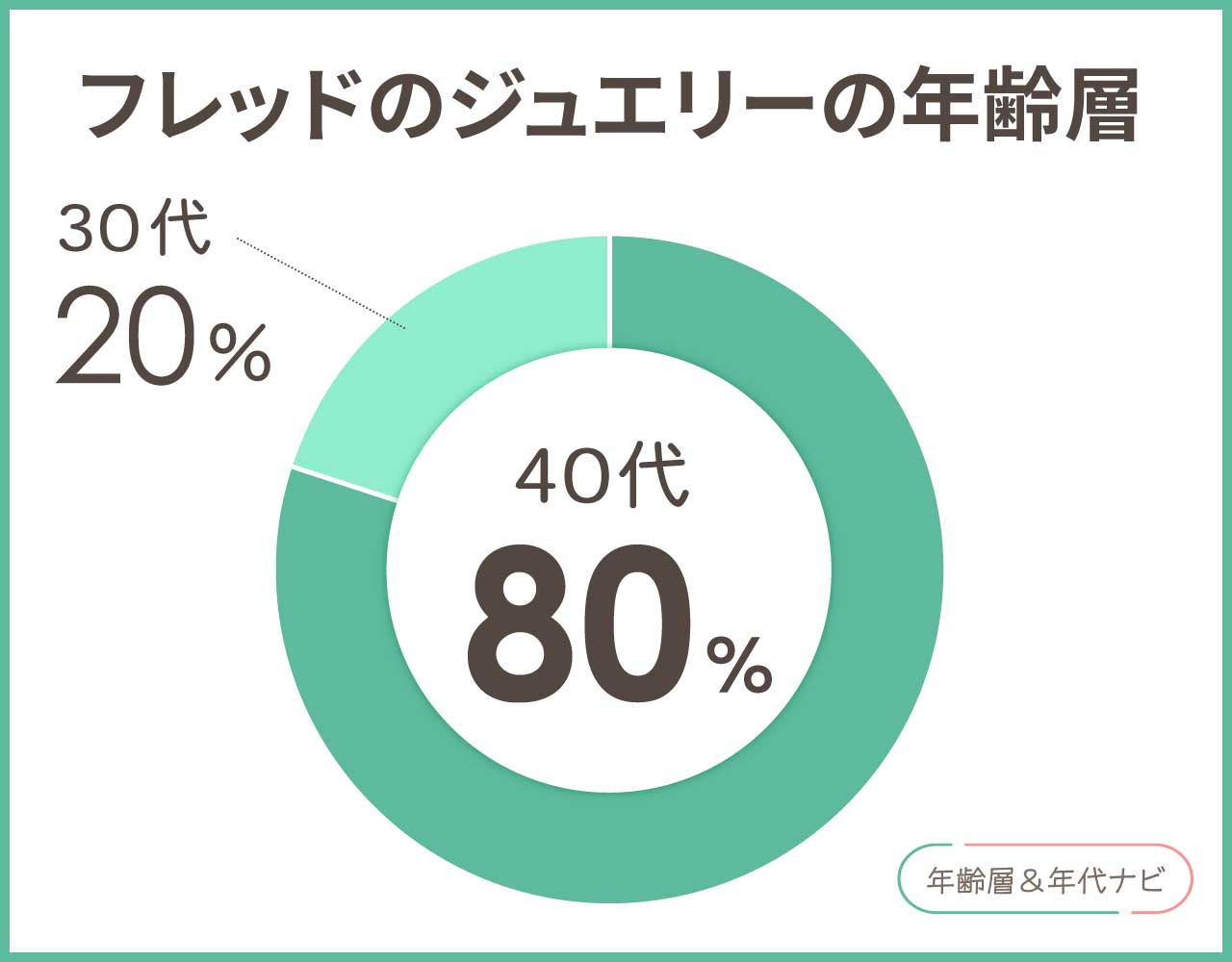 フレッド ジュエリーの年齢層や年代