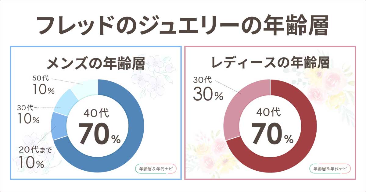 フレッドのジュエリーの年齢層は？ブレスレットはダサい？評判とイメージ