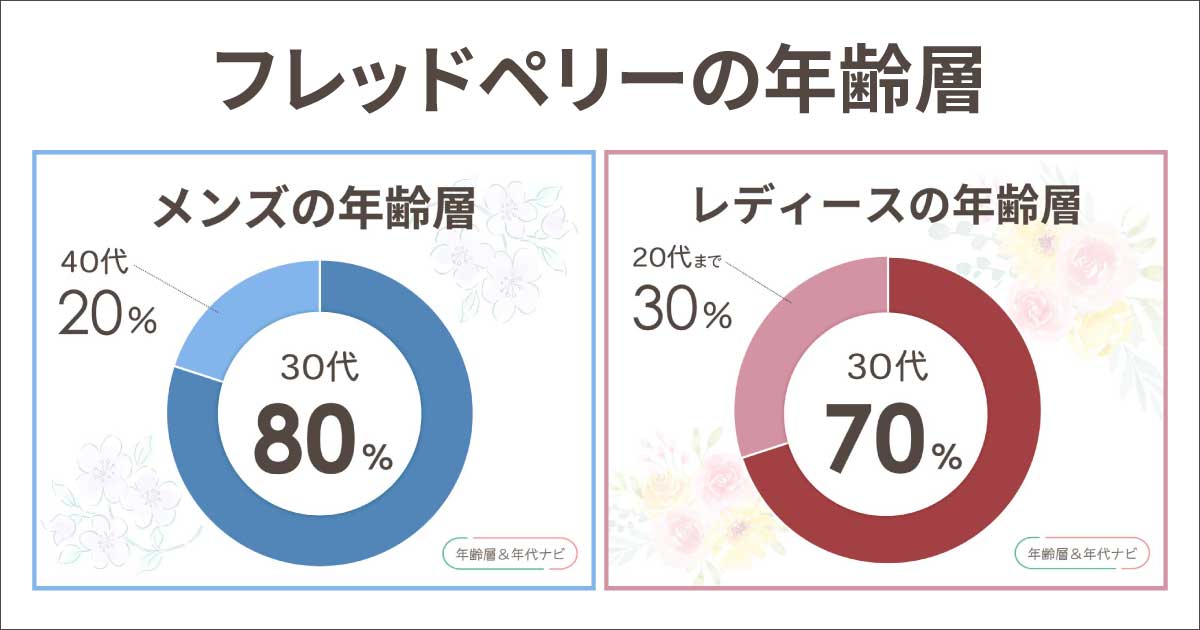 フレッドペリーの年齢層は?着てる人はおじさん?40代や50代も似合う?